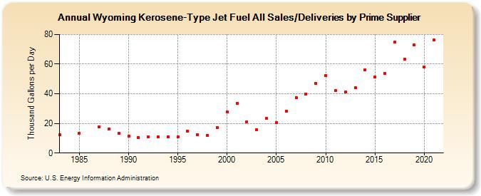 Wyoming Kerosene-Type Jet Fuel All Sales/Deliveries by Prime Supplier (Thousand Gallons per Day)