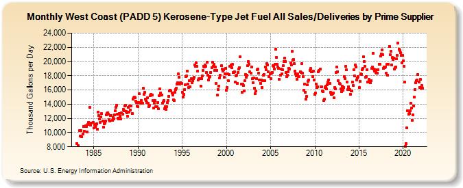 West Coast (PADD 5) Kerosene-Type Jet Fuel All Sales/Deliveries by Prime Supplier (Thousand Gallons per Day)