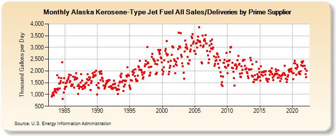 Alaska Kerosene-Type Jet Fuel All Sales/Deliveries by Prime Supplier (Thousand Gallons per Day)