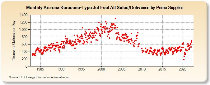 Arizona Kerosene-Type Jet Fuel All Sales/Deliveries by Prime Supplier (Thousand Gallons per Day)