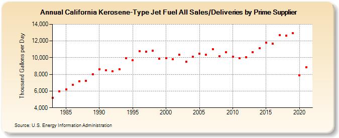 California Kerosene-Type Jet Fuel All Sales/Deliveries by Prime Supplier (Thousand Gallons per Day)