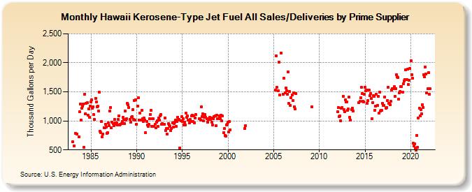 Hawaii Kerosene-Type Jet Fuel All Sales/Deliveries by Prime Supplier (Thousand Gallons per Day)