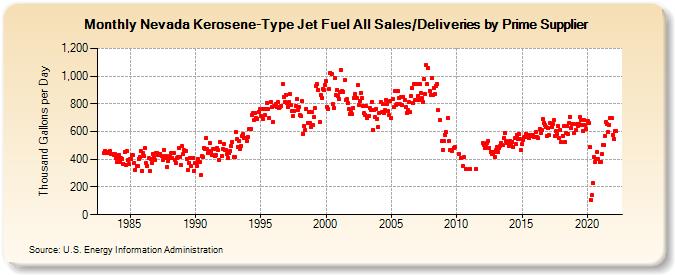 Nevada Kerosene-Type Jet Fuel All Sales/Deliveries by Prime Supplier (Thousand Gallons per Day)