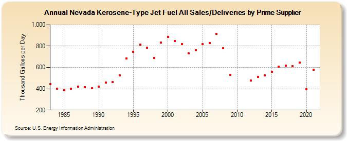 Nevada Kerosene-Type Jet Fuel All Sales/Deliveries by Prime Supplier (Thousand Gallons per Day)