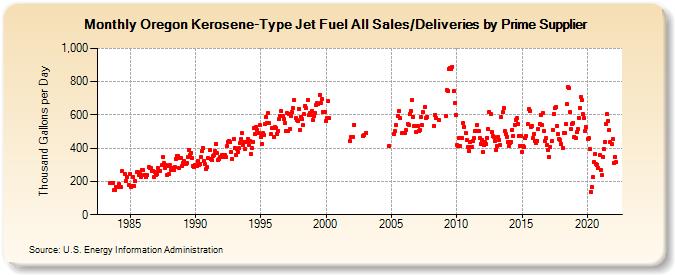 Oregon Kerosene-Type Jet Fuel All Sales/Deliveries by Prime Supplier (Thousand Gallons per Day)