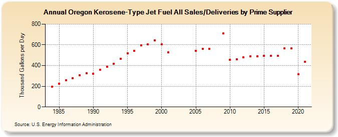 Oregon Kerosene-Type Jet Fuel All Sales/Deliveries by Prime Supplier (Thousand Gallons per Day)