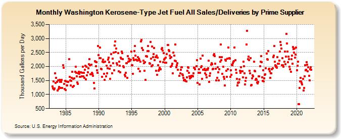 Washington Kerosene-Type Jet Fuel All Sales/Deliveries by Prime Supplier (Thousand Gallons per Day)