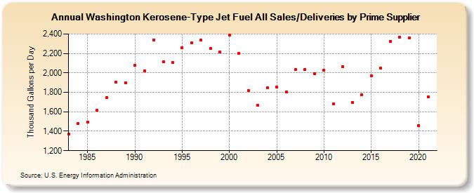 Washington Kerosene-Type Jet Fuel All Sales/Deliveries by Prime Supplier (Thousand Gallons per Day)
