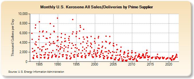 U.S. Kerosene All Sales/Deliveries by Prime Supplier (Thousand Gallons per Day)