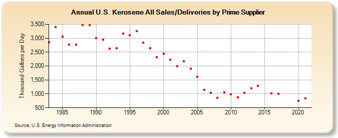 U.S. Kerosene All Sales/Deliveries by Prime Supplier (Thousand Gallons per Day)