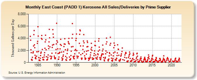 East Coast (PADD 1) Kerosene All Sales/Deliveries by Prime Supplier (Thousand Gallons per Day)
