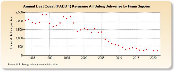 East Coast (PADD 1) Kerosene All Sales/Deliveries by Prime Supplier (Thousand Gallons per Day)