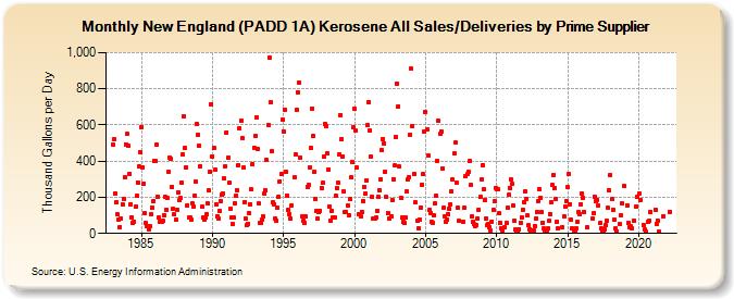 New England (PADD 1A) Kerosene All Sales/Deliveries by Prime Supplier (Thousand Gallons per Day)