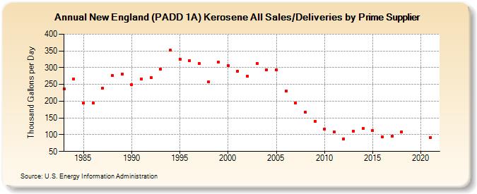 New England (PADD 1A) Kerosene All Sales/Deliveries by Prime Supplier (Thousand Gallons per Day)