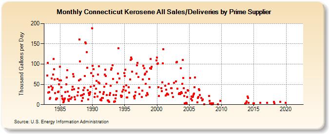 Connecticut Kerosene All Sales/Deliveries by Prime Supplier (Thousand Gallons per Day)