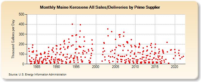 Maine Kerosene All Sales/Deliveries by Prime Supplier (Thousand Gallons per Day)