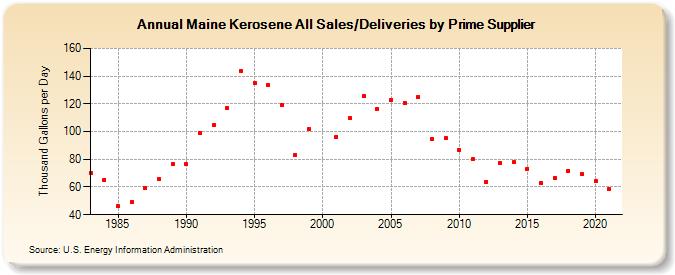 Maine Kerosene All Sales/Deliveries by Prime Supplier (Thousand Gallons per Day)