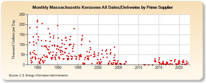 Massachusetts Kerosene All Sales/Deliveries by Prime Supplier (Thousand Gallons per Day)