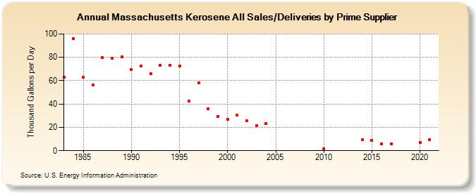 Massachusetts Kerosene All Sales/Deliveries by Prime Supplier (Thousand Gallons per Day)