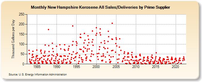New Hampshire Kerosene All Sales/Deliveries by Prime Supplier (Thousand Gallons per Day)