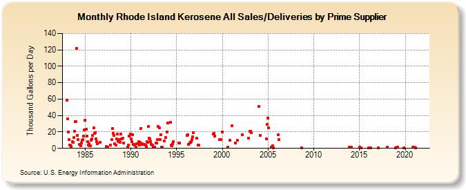 Rhode Island Kerosene All Sales/Deliveries by Prime Supplier (Thousand Gallons per Day)