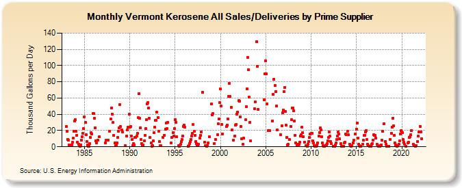 Vermont Kerosene All Sales/Deliveries by Prime Supplier (Thousand Gallons per Day)