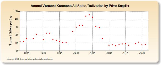 Vermont Kerosene All Sales/Deliveries by Prime Supplier (Thousand Gallons per Day)