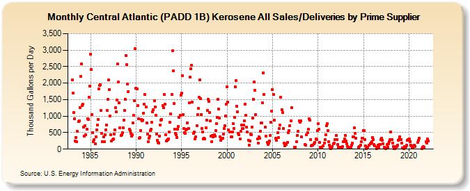 Central Atlantic (PADD 1B) Kerosene All Sales/Deliveries by Prime Supplier (Thousand Gallons per Day)