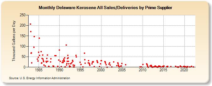 Delaware Kerosene All Sales/Deliveries by Prime Supplier (Thousand Gallons per Day)