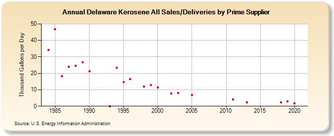 Delaware Kerosene All Sales/Deliveries by Prime Supplier (Thousand Gallons per Day)