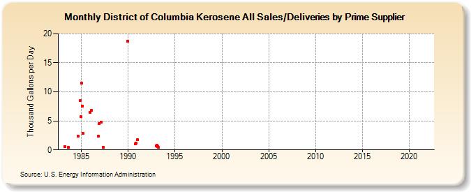 District of Columbia Kerosene All Sales/Deliveries by Prime Supplier (Thousand Gallons per Day)