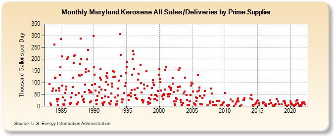 Maryland Kerosene All Sales/Deliveries by Prime Supplier (Thousand Gallons per Day)