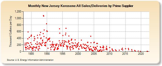 New Jersey Kerosene All Sales/Deliveries by Prime Supplier (Thousand Gallons per Day)