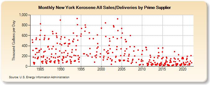 New York Kerosene All Sales/Deliveries by Prime Supplier (Thousand Gallons per Day)