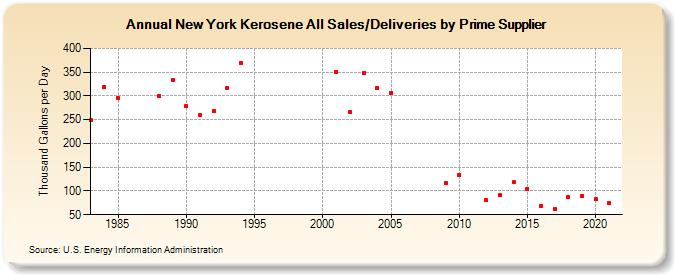 New York Kerosene All Sales/Deliveries by Prime Supplier (Thousand Gallons per Day)
