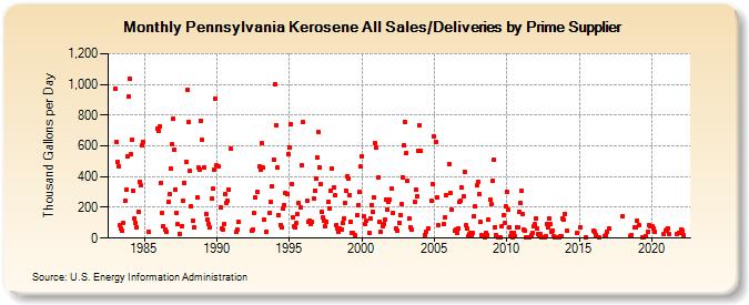 Pennsylvania Kerosene All Sales/Deliveries by Prime Supplier (Thousand Gallons per Day)