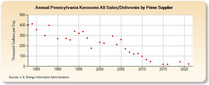 Pennsylvania Kerosene All Sales/Deliveries by Prime Supplier (Thousand Gallons per Day)
