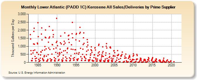 Lower Atlantic (PADD 1C) Kerosene All Sales/Deliveries by Prime Supplier (Thousand Gallons per Day)