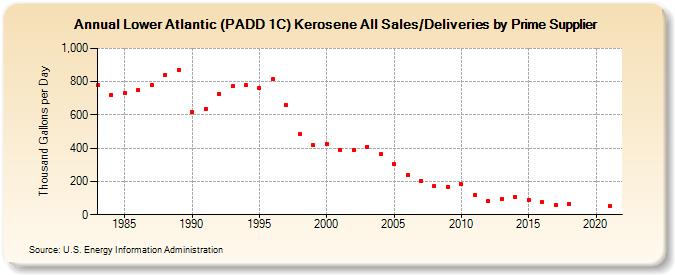 Lower Atlantic (PADD 1C) Kerosene All Sales/Deliveries by Prime Supplier (Thousand Gallons per Day)