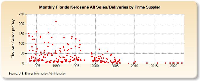 Florida Kerosene All Sales/Deliveries by Prime Supplier (Thousand Gallons per Day)