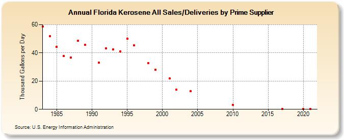 Florida Kerosene All Sales/Deliveries by Prime Supplier (Thousand Gallons per Day)