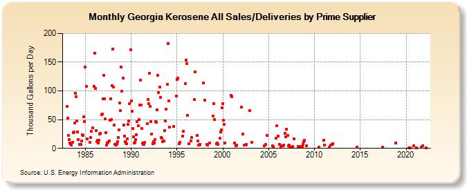 Georgia Kerosene All Sales/Deliveries by Prime Supplier (Thousand Gallons per Day)