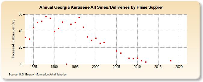 Georgia Kerosene All Sales/Deliveries by Prime Supplier (Thousand Gallons per Day)