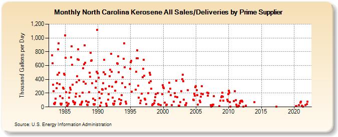 North Carolina Kerosene All Sales/Deliveries by Prime Supplier (Thousand Gallons per Day)