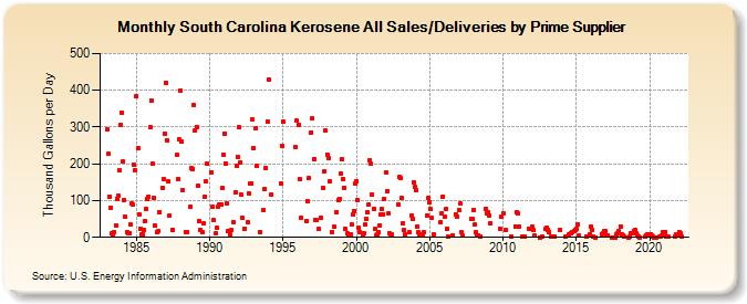 South Carolina Kerosene All Sales/Deliveries by Prime Supplier (Thousand Gallons per Day)