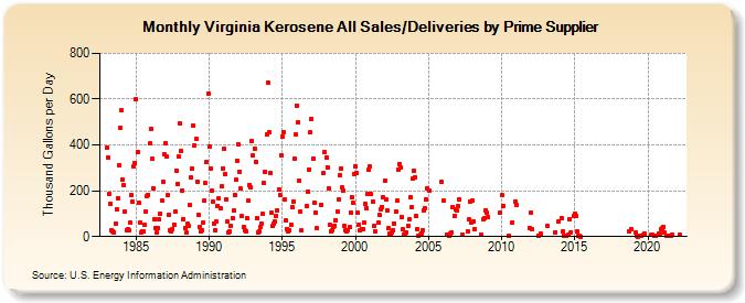Virginia Kerosene All Sales/Deliveries by Prime Supplier (Thousand Gallons per Day)