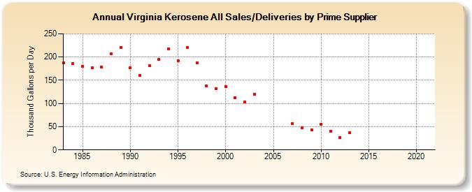 Virginia Kerosene All Sales/Deliveries by Prime Supplier (Thousand Gallons per Day)