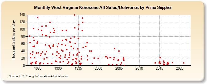 West Virginia Kerosene All Sales/Deliveries by Prime Supplier (Thousand Gallons per Day)