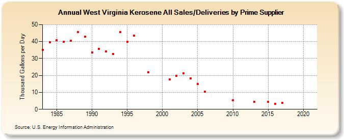 West Virginia Kerosene All Sales/Deliveries by Prime Supplier (Thousand Gallons per Day)