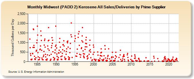 Midwest (PADD 2) Kerosene All Sales/Deliveries by Prime Supplier (Thousand Gallons per Day)